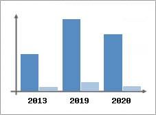 Chiffre d'affaires et Rentabilit