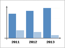 Chiffre d'affaires et Rentabilit