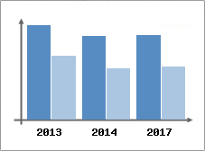 Chiffre d'affaires et Rentabilit