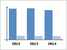 Chiffre d'affaires et Rentabilit