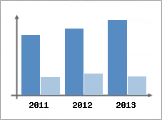 Chiffre d'affaires et Rentabilit