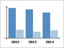 Chiffre d'affaires et Rentabilit