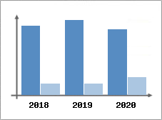 Chiffre d'affaires et Rentabilité