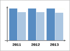 Chiffre d'affaires et Rentabilit