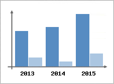 Chiffre d'affaires et Rentabilit
