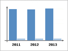 Chiffre d'affaires et Rentabilit