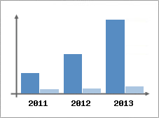 Chiffre d'affaires et Rentabilit