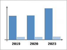 Chiffre d'affaires et Rentabilité