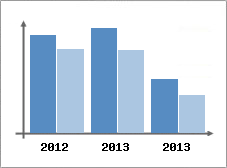 Chiffre d'affaires et Rentabilit