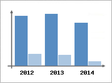 Chiffre d'affaires et Rentabilit