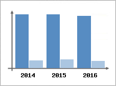 Chiffre d'affaires et Rentabilit