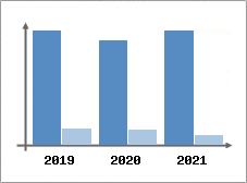 Chiffre d'affaires et Rentabilit