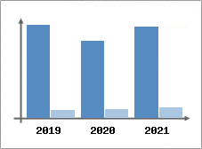 Chiffre d'affaires et Rentabilit