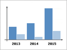 Chiffre d'affaires et Rentabilit