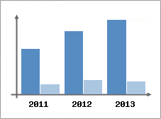 Chiffre d'affaires et Rentabilit