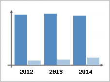 Chiffre d'affaires et Rentabilit