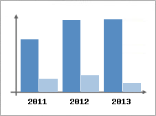 Chiffre d'affaires et Rentabilit