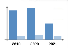 Chiffre d'affaires et Rentabilité