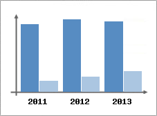 Chiffre d'affaires et Rentabilit