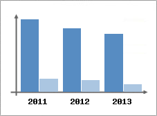 Chiffre d'affaires et Rentabilit