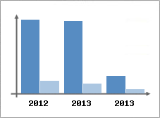 Chiffre d'affaires et Rentabilit