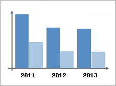Chiffre d'affaires et Rentabilit