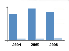 Chiffre d'affaires et Rentabilit