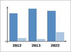 Chiffre d'affaires et Rentabilit