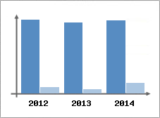 Chiffre d'affaires et Rentabilit