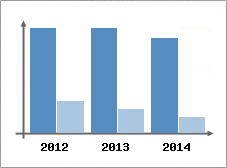 Chiffre d'affaires et Rentabilit