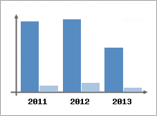 Chiffre d'affaires et Rentabilit