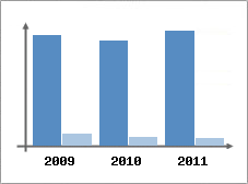 Chiffre d'affaires et Rentabilit