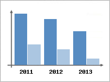 Chiffre d'affaires et Rentabilit