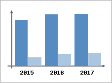 Chiffre d'affaires et Rentabilit