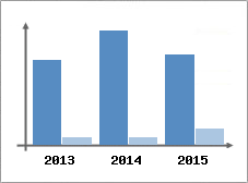 Chiffre d'affaires et Rentabilit