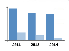 Chiffre d'affaires et Rentabilit