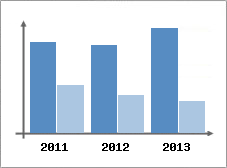 Chiffre d'affaires et Rentabilit