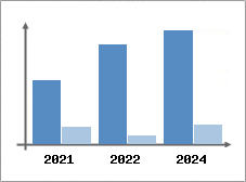 Chiffre d'affaires et Rentabilité