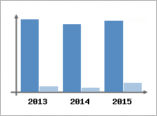 Chiffre d'affaires et Rentabilit