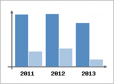 Chiffre d'affaires et Rentabilit