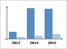 Chiffre d'affaires et Rentabilit