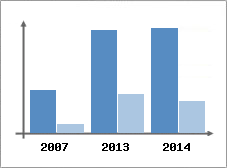 Chiffre d'affaires et Rentabilit