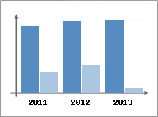 Chiffre d'affaires et Rentabilit