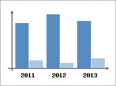 Chiffre d'affaires et Rentabilit