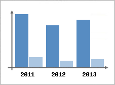 Chiffre d'affaires et Rentabilit
