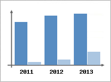 Chiffre d'affaires et Rentabilit