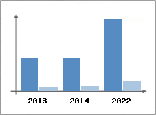 Chiffre d'affaires et Rentabilit