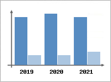 Chiffre d'affaires et Rentabilit