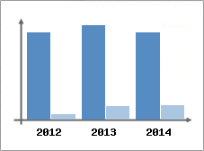 Chiffre d'affaires et Rentabilit