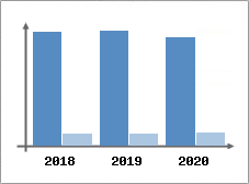 Chiffre d'affaires et Rentabilité